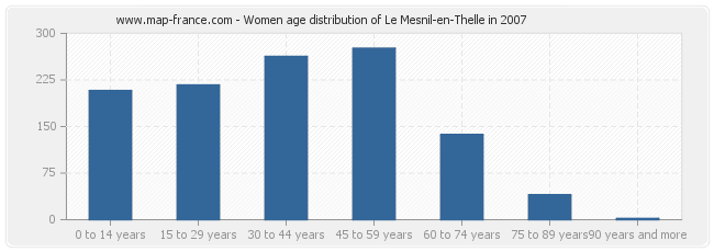 Women age distribution of Le Mesnil-en-Thelle in 2007